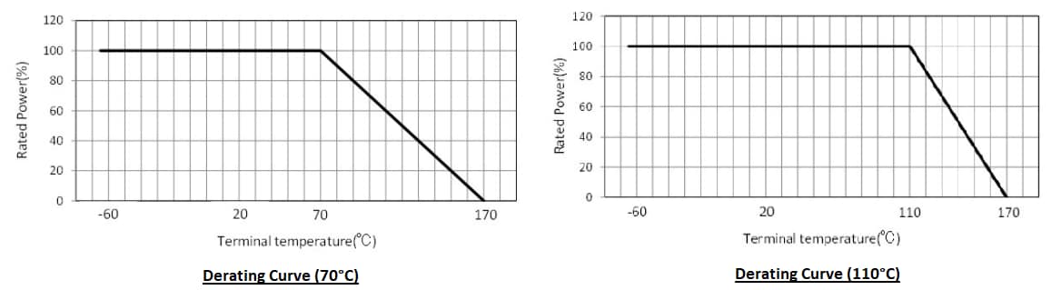 Leistungsdiagramm - ROHM Semiconductor GMR320 Chip-Querwiderstände